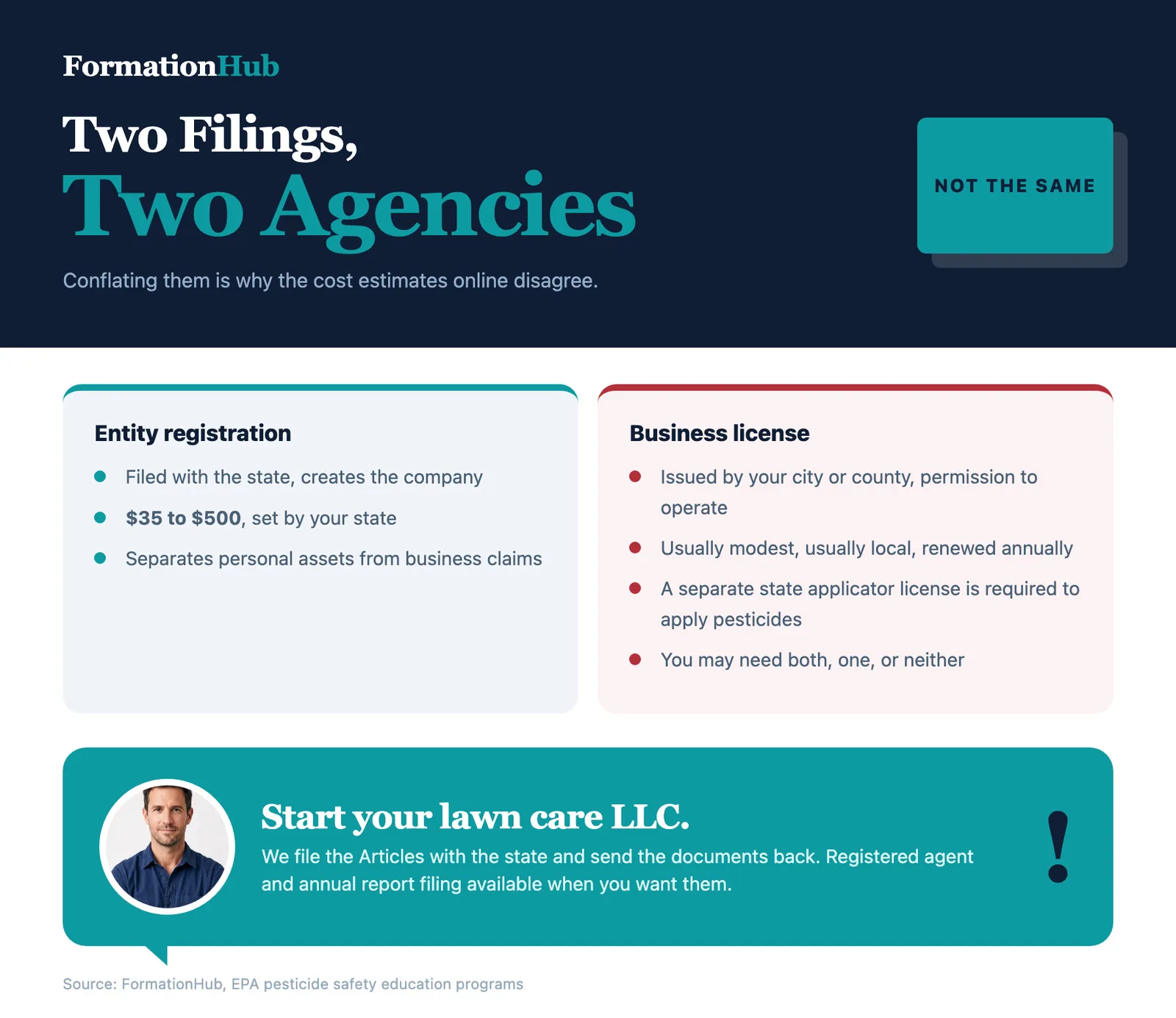 The difference between a business license and a state entity registration