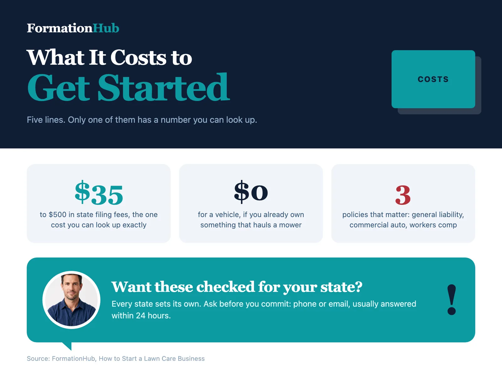 The five startup cost lines for a lawn care business, and which ones vary